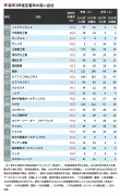 東洋経済の記事をリライト：写真特集の内容を独自に再構成