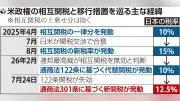 トランプ関税、日本は12.5％に引き上げ 新たな追加関税発動