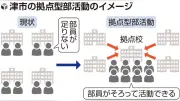 津市、中学部活の「拠点型部活動」開始へ 野球やサッカーなど9種目対象、少子化に対応し休日のみ活動 県内初