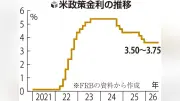 米FRB、5会合連続で金利据え置き「曖昧戦略」維持