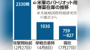 米軍の弾薬不足が深刻化、パトリオットミサイル在庫は作戦開始時の３分の１に減少し、対中抑止力低下懸念も