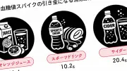 血管専門医が警告する「水代わりに飲むと危険な飲み物」血糖値を急上昇させる