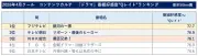 26年4月クール番組好感度、ドラマ1位は『銀河の一票』 ビデオリサーチ発表