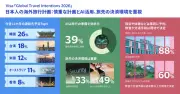 ビザ調査：日本人の海外旅行、近距離志向とAI活用が顕著に