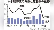 兵庫で水難事故増加、専門家が「浮いて待て」と呼びかけ