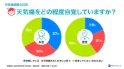 ウェザーニューズ「天気痛調査2026」発表、約半数が自覚、女性は3人に2人