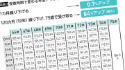 年金受給「一番おトクな年齢」は？FPが損益分岐点を解説