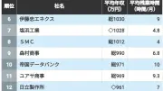 ホワイトで平均年収も高い企業TOP100、トップ8社は残業10時間未満で年収1000万円超