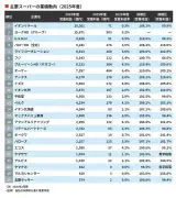オーケーが最強スーパーであり続ける理由：成長力と収益力で業界トップ