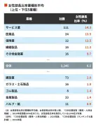 女性管理職比率ランキング発表、東横インが首位に