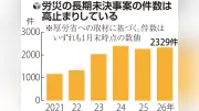 労災判断が半年超決まらない事案2329件、5年前から倍増…労基署の調査追いつかず