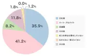 働く女性の3人に2人が体調不良、制度不足と理解不足が課題に