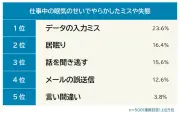 仕事中の眠気でミス経験あり61.2%、1位はデータ入力ミス―エムフロ調査