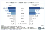 Z世代とバブル世代の資産形成比較、NISA利用率はZ世代が6割超