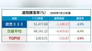 読売333、週間下落率2.2%で3指数中最安値 ハイテク急落影響軽減