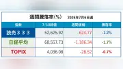 読売333が週間1.2%安、AI関連調整で3指数揃って下落