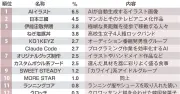 Z世代が選ぶ2026年後半トレンド1位は「AIイラスト」 2位「日本三国」3位「ねぎ雨留姫」