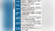 全東信破産で169顧客取引の京都信金、1億円専用融資設定 飲食店7割