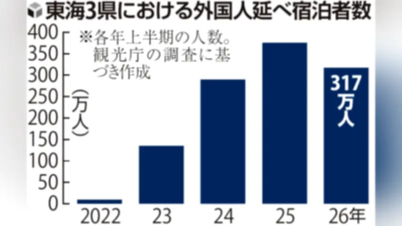 東海３県の外国人宿泊者１５％減、人手不足や中国渡航自粛が影響