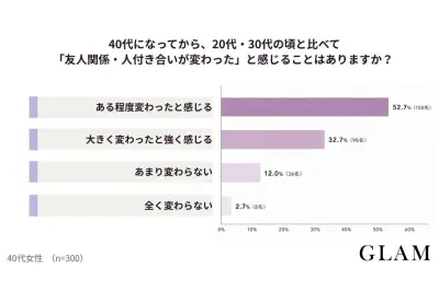 40代女性の85.3%が友人関係の変化を実感、人間関係を見直す傾向