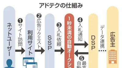 AIと人流データで進化するアドテク最前線、検索商品が広告に表示される仕組み