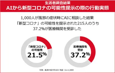 風邪症状時のAI相談、20・30代で半数超 塩野義製薬調査