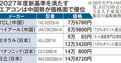 エアコン2027年問題で価格上昇？中国勢が8万円以下で攻勢