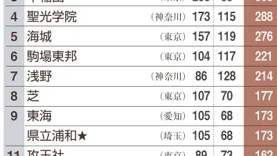 早慶合格の男子校ランキング、本郷が2位に躍進 公立トップは県立浦和