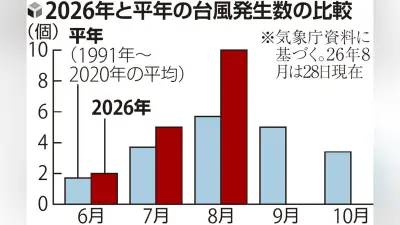 ８月の台風発生１０個、６０年ぶり…「モンスーンジャイア」影響か