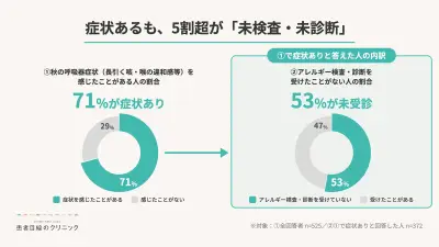 秋の咳・喉の違和感、71%が経験も53%は未検査・未診断 患者目線のクリニック調査