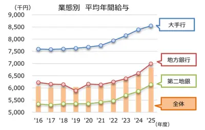 銀行の平均年収684万円、4年ぶりに三井住友銀行がトップに