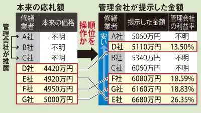 マンション修繕入札で応札額改竄疑惑、管理会社の「上司の指示」発言が波紋