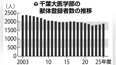 献体登録者数が20年で2割減、千葉大准教授が危機感
