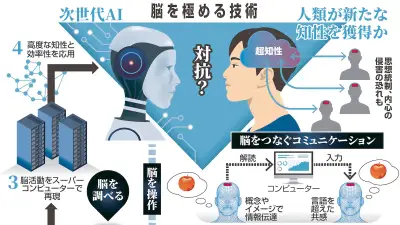 脳の全容解明で汎用AI誕生か　テレパシー実現への挑戦と倫理的課題