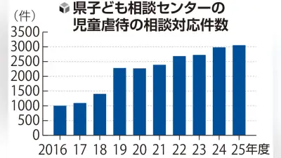 岐阜県の児童虐待相談、最多3055件 心理的虐待が半数超