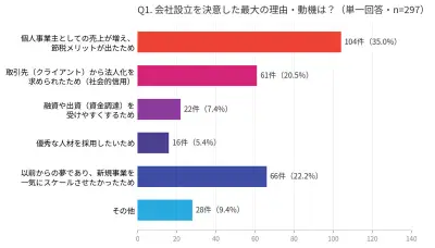 会社設立の最大理由は節税メリット、手続きの苦労は定款作成が最多