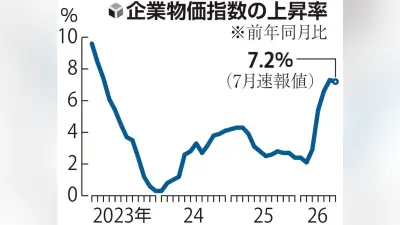 企業物価指数、7月は前年比7.2%上昇 非鉄金属は40.6%増