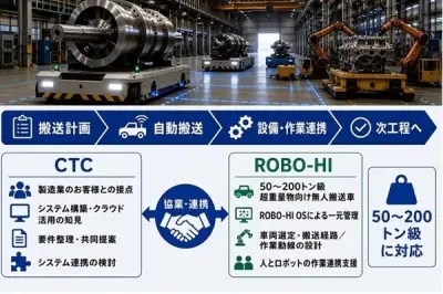CTCとROBO-HI、超重量物向け無人搬送車で協業開始