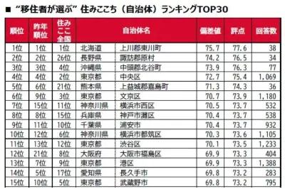 大東建託「移住者が選ぶ街の住みここちランキング」東川町が2年連続1位