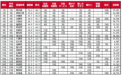 「住みここち」東京都が7年連続1位、神奈川2位・沖縄3位 大東建託調査