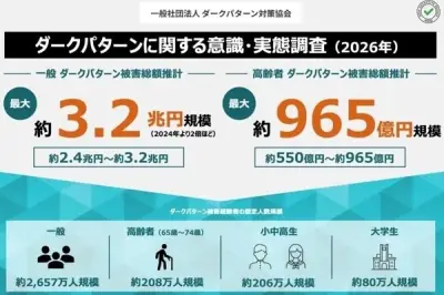 ダークパターン被害額、年間最大3.2兆円に 2024年から2倍拡大