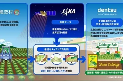 電通、JAXAと共同でキャベツ需給連動型広告モデルを市場投入開始
