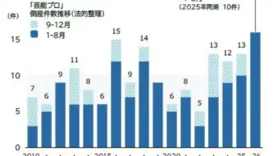 芸能プロ倒産16件で過去最多更新、20件大台も視野 テレビ退潮とSNS台頭で収益構造変化