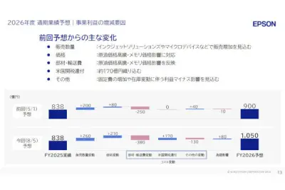 エプソン、第1四半期は増収増益 通期見通しを上方修正