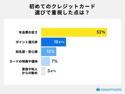 初めてのクレカ選び、年会費重視が52%で最多 楽天カードが人気1位