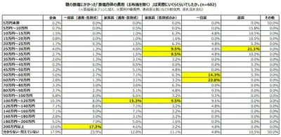 葬儀費用調査、一般葬は200万円以上が最多 家族葬は100万〜120万円