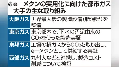 都市ガス大手がe―メタン開発強化、コスト課題も