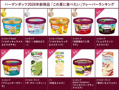 夏に食べたいハーゲンダッツ新商品1位は「ソルティキャラメル&ピスタチオ」