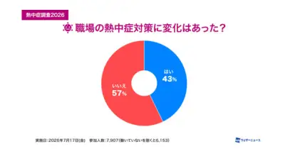 熱中症調査2026、約2人に1人が経験、対策費平均3,299円