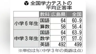 広島の中3英語、全国平均下回る 学力テストで課題
